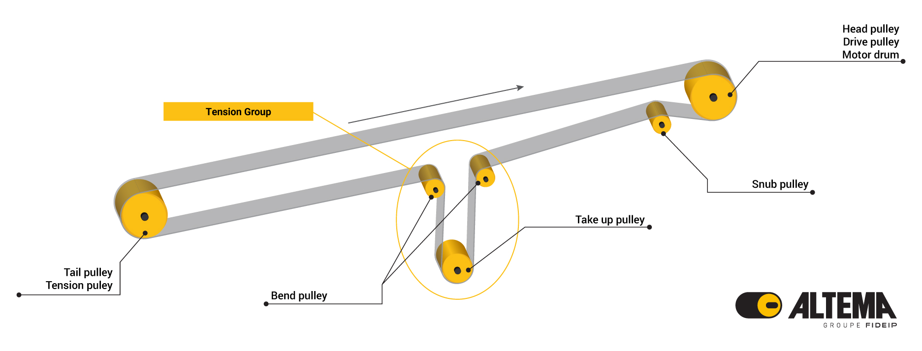 Simplfied drawing of a belt conveyor