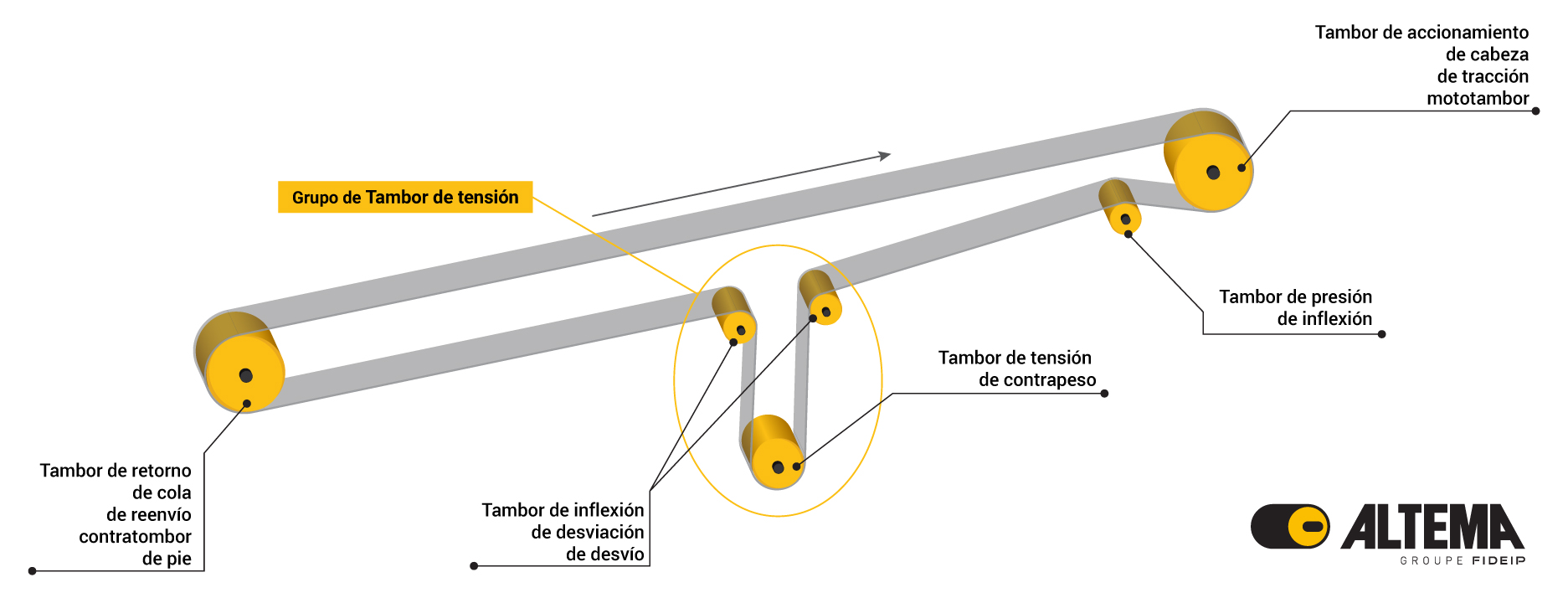 Esquea simplificada de una transportadora de cinta